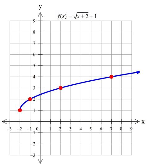 Consider The Square Root Function F X Sqrt X 2 1 To Complete The