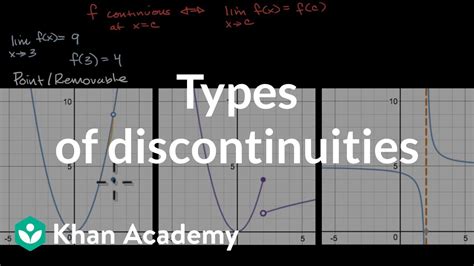 Continuity And Types Of Discontinuity Youtube