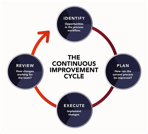Continuous Improvement Definition And Overview
