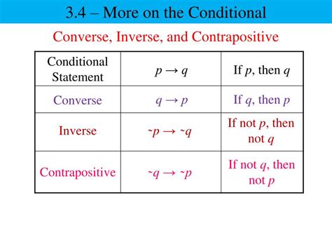 Converse Contrapositive Inverse Explained