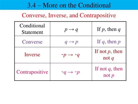 Converse Inverse Contrapositive Explained