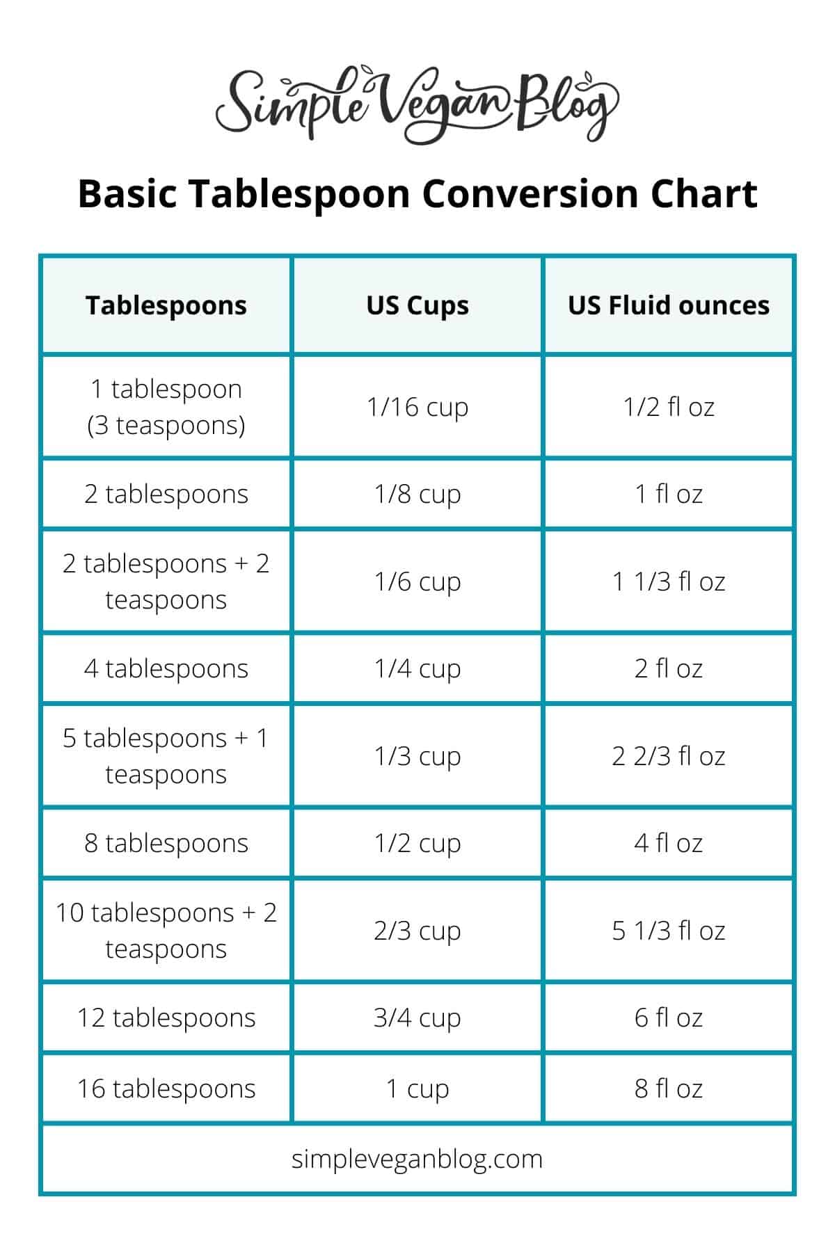 Conversion Chart For Baking Ml Cups Tablespoons Teaspoons Youtube