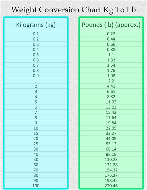 Conversion Chart Kg To Lbs Chart, Weight Conversion Chart,, 44% Off