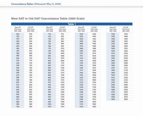 Conversion Chart New Sat To Old Sat Score From Ap Guru