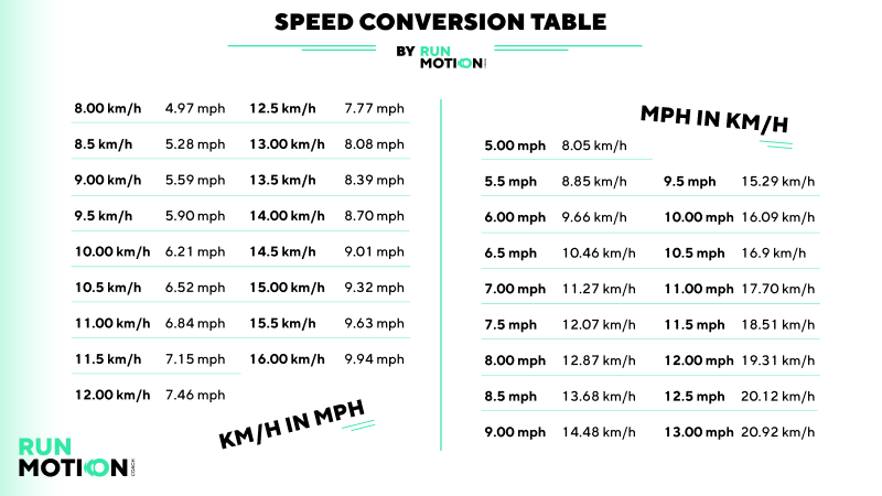 Conversion Graphs Converting Between Miles And Km Using A Conversion