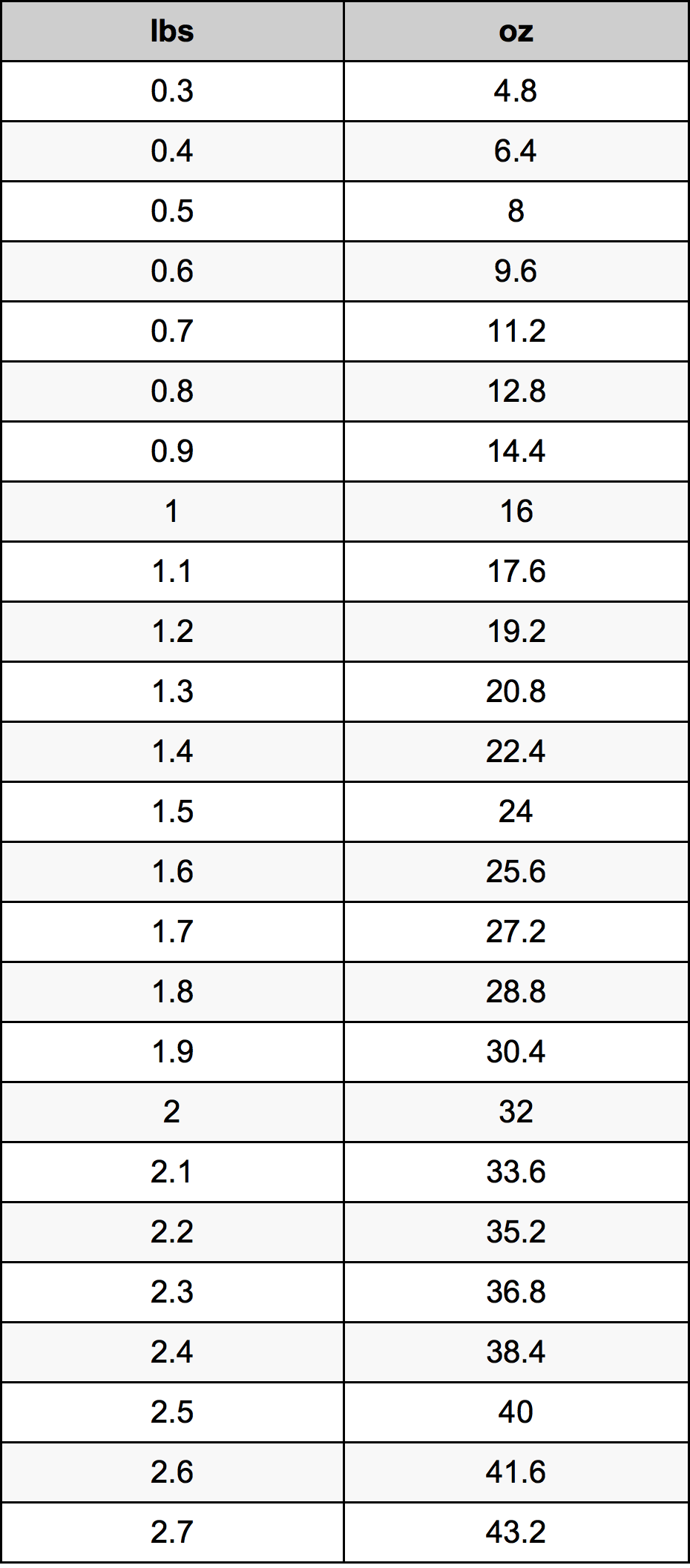Convert 1 5 Lbs To Oz Online 1 5 Pounds To Ounces