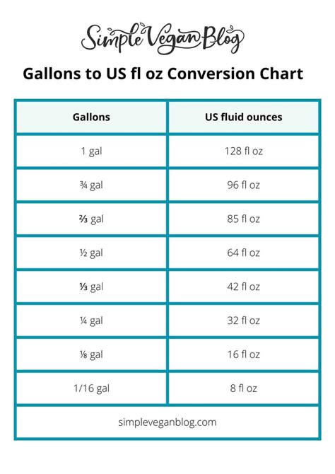 Convert 128 Fl Oz To Gallons