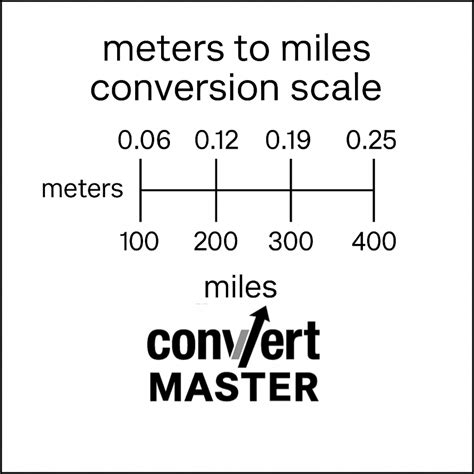 Convert 3200 Meters To Miles An Easy Guide For Accurate Conversions