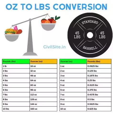 Convert Oz To Lbs Easy Way To Convert Units Math Auditor