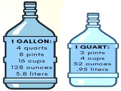 Convert Quart To Gallon Ultimate Guide And 8 Tips To Convert Properly