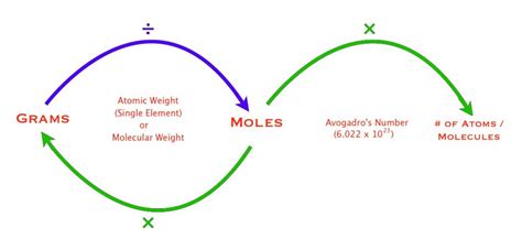Converting Among Grams Moles And Number The Mole Road Hubpages
