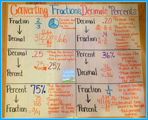 Converting Fractions To Decimals Anchor Chart By Math With Ms Yi