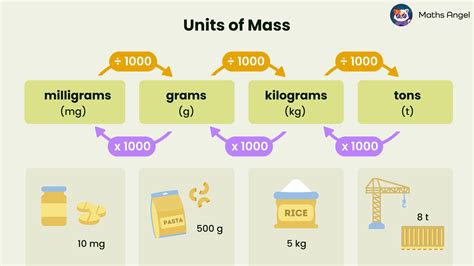 Converting Milligrams Grams And Kilograms A