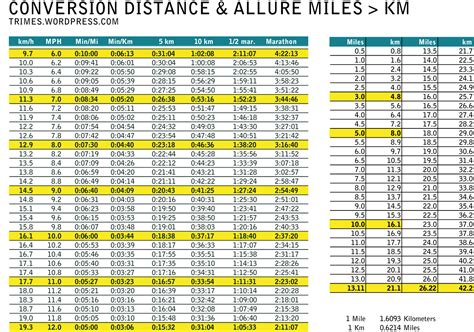 Convertisseur De Vitesse Miles En Km H