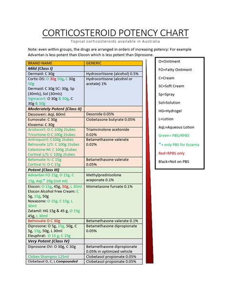 Corticosteroid Potency Chart A Visual Reference Of Charts Chart Master