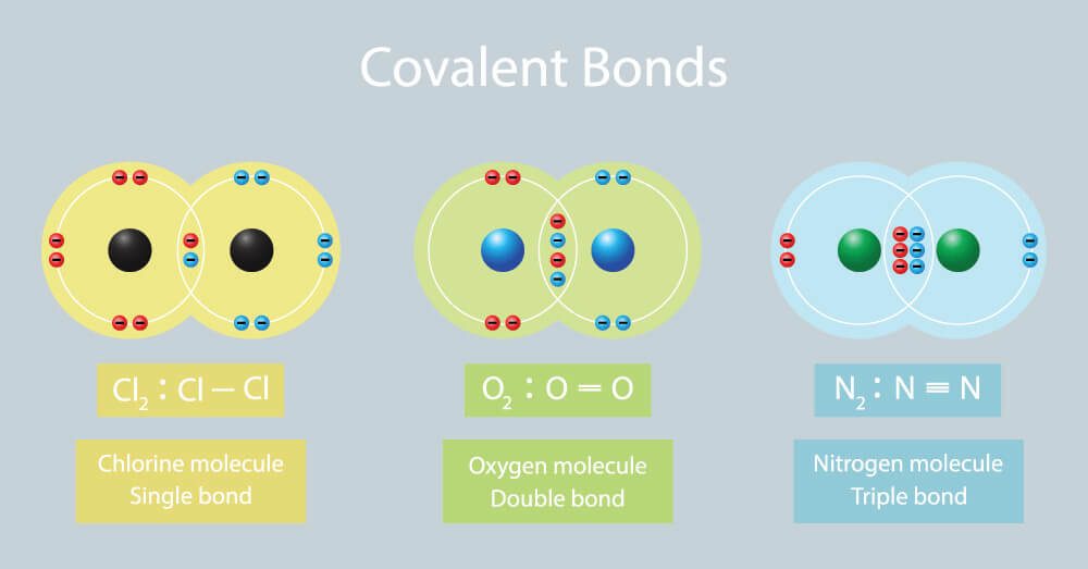 Covalent Bond Definition Types And Examples