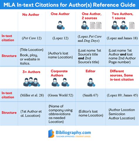 Creating Mla In Text Citations Bibliography Com