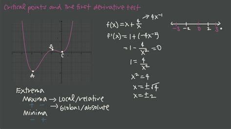 Critical Points And The First Derivative Test Krista King Math