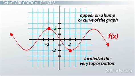 Critical Points In Calculus Graphs Functions Examples Lesson