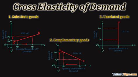 Cross Elasticity of Demand Explained