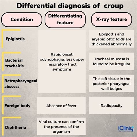 Croup Diagnosis And Treatment