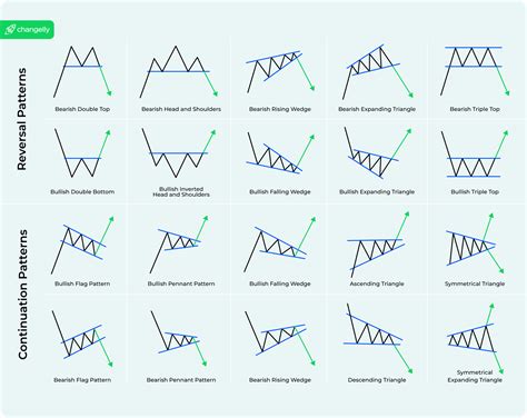 Crypto Charting 101 How To Id Basic Patterns And Trends