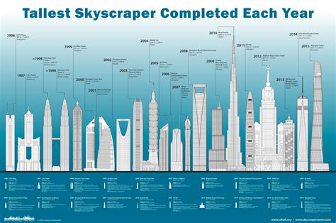 Ctbuh S Tall Building Report Shows 128 Buildings Completed 200 Meters