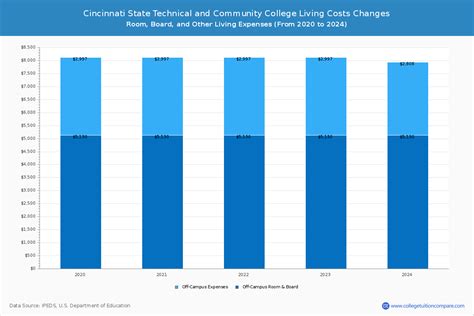 Ctc Tuition Fees Net Price