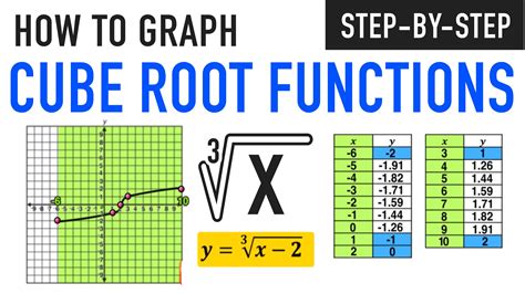 Cube Root Graph Explained
