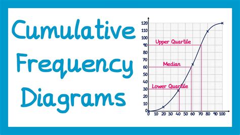 Cumulative Frequency Diagrams Gcse Higher Maths Youtube