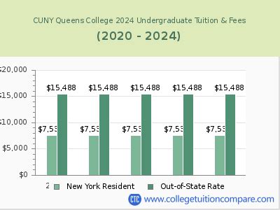 Cuny Hunter College Tuition Fees Net Price