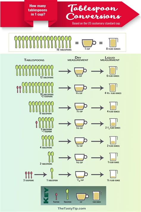 Cup Tablespoons Equivalent At James Wilkerson Blog