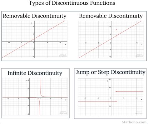 D 2 Discontinuity Types Removable Discontinuities Matheno Com