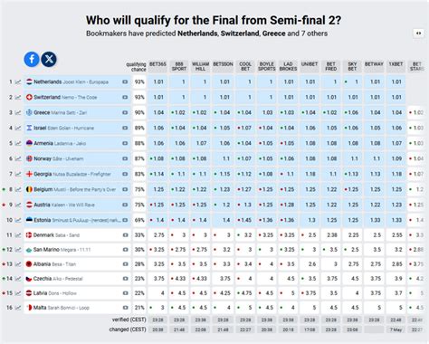 Daily Betting Odds Thread 09 05 2024 R Eurovision