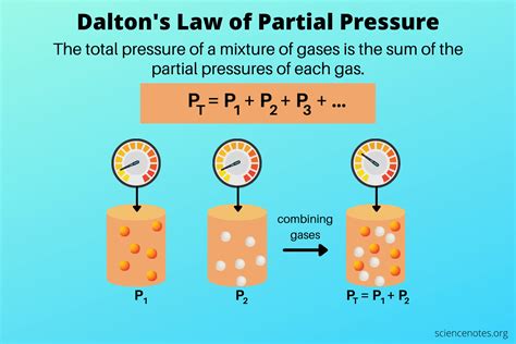 Dalton S Law Of Partial Pressure Definition And Examples