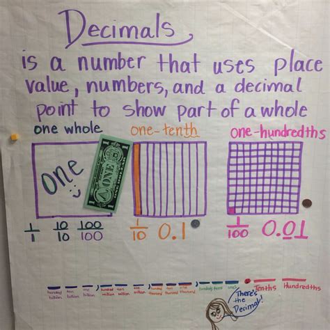 Decimal Numbers Anchor Chart