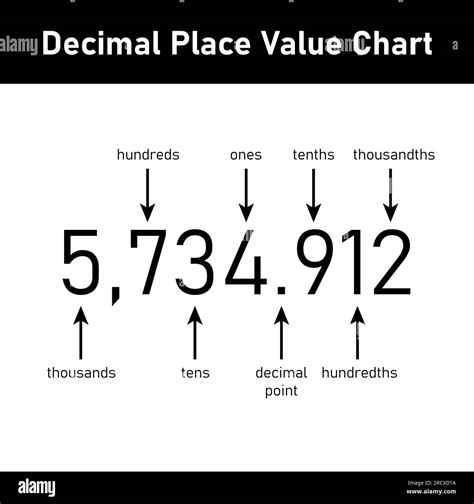 Decimal Place Values Made Easy