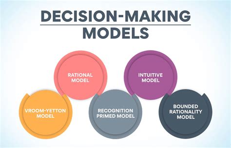 Decision Making Model Guide