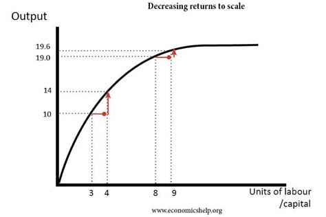 Decreasing Returns To Scale Graph