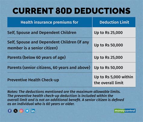 Deduction Of Medical Expenses Under Section 80D At Frances Meta Blog