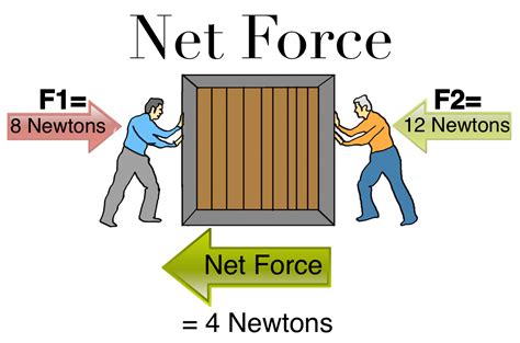 Net Force Definition