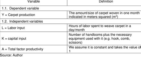 Definition Of Variables In Cobb Douglas Production Function Download