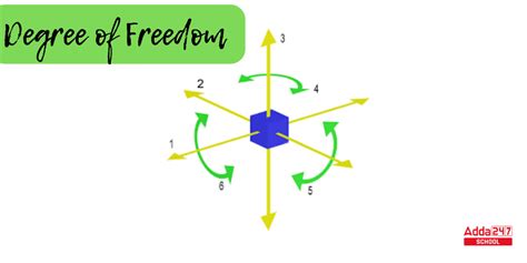 Degree Of Freedom Solved Numericals Numerical On Degree Of Freedom