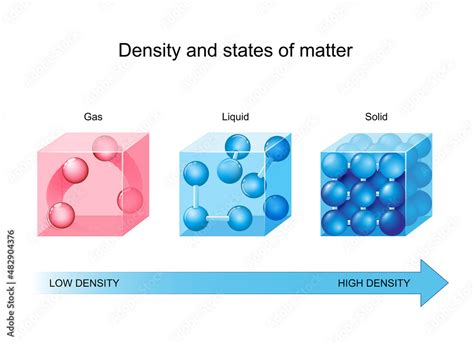 Density And States Of Matter Density Is A Mass Of A Unit Volume Stock