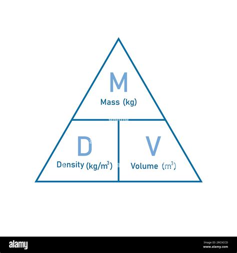 Density Mass And Volume Triangle Formula In Chemistry Vector