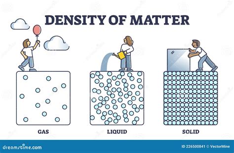Density Of Matter With Gas Liquid And Solid Particle States And Mass
