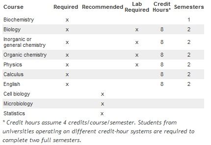 5 Dental School Requirements