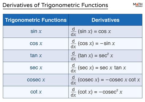 Derivatives Of Trigonometric Functions Derivative Of Sin X