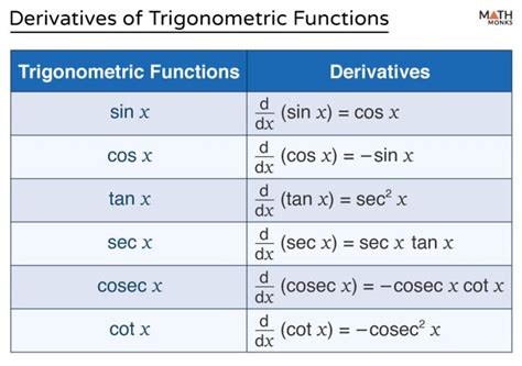 Derivatives Of Trigonometric Functions Studypug