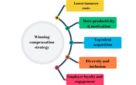 Designing A Winning Compensation Strategy Balancing Fairness And